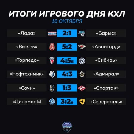 Итоги игрового дня КХЛ: достижения команд и игроков