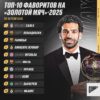 Прогнозы на «Золотой мяч 2025»: Мохамед Салах — фаворит? Звезды NWSL в борьбе за женские награды