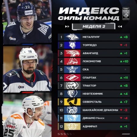 «Металлург» возглавил второй Индекс силы сезона 2025/2026