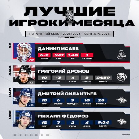 Дмитрий Силантьев лидирует в рейтинге игроков КХЛ сезона 2025/2026