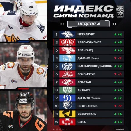 «Металлург» возглавил четвертый Индекс силы сезона 2025/2026